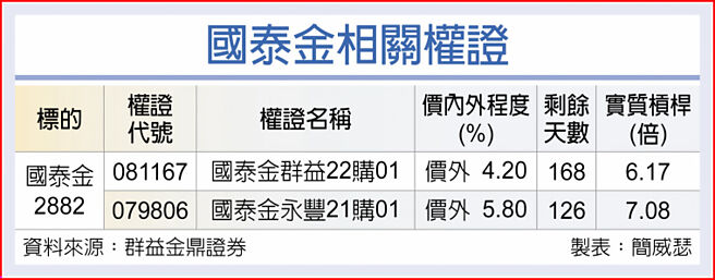 国泰金相关权证