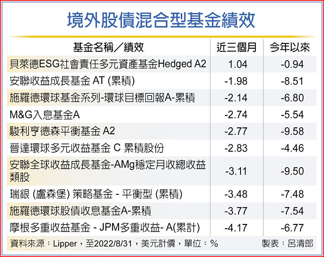 境外股债混合型基金绩效
