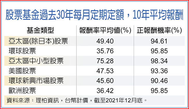 股票基金过去30年每月定期定额，10年平均报酬