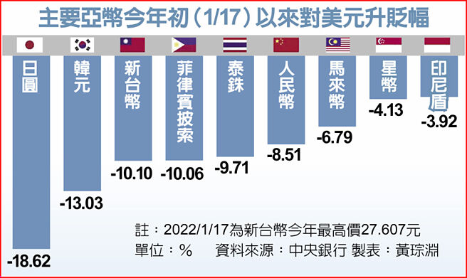 主要亞幣今年初（1/17）以來對美元升貶幅