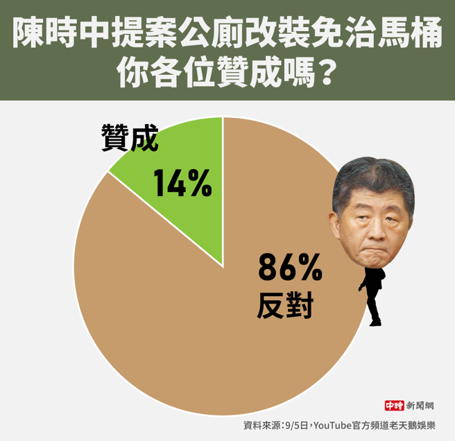 陈时中提案公厕改装免治马桶 你各位赞成吗？(制图/陈友龄)