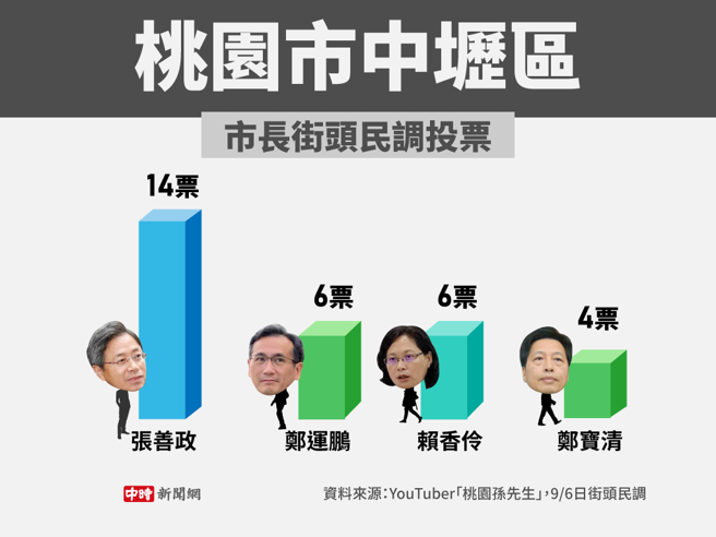 桃园市中坜区市长街头民调投票(制图/陈友龄)