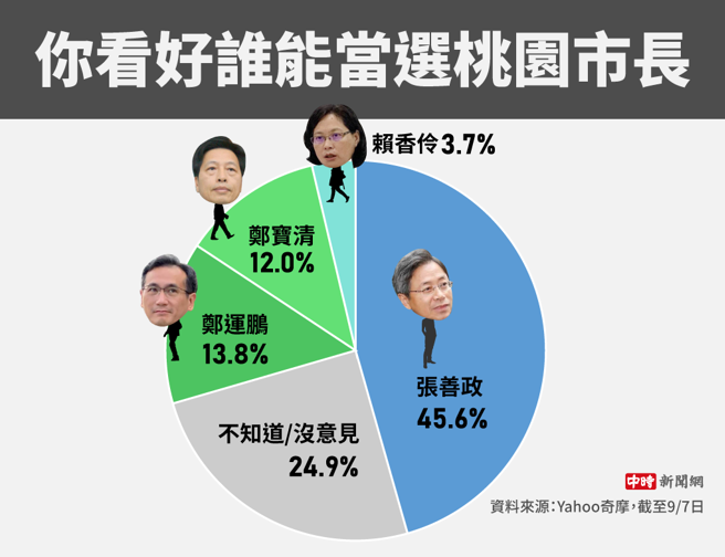 你看好谁能当选桃园市长(制图/陈友龄)