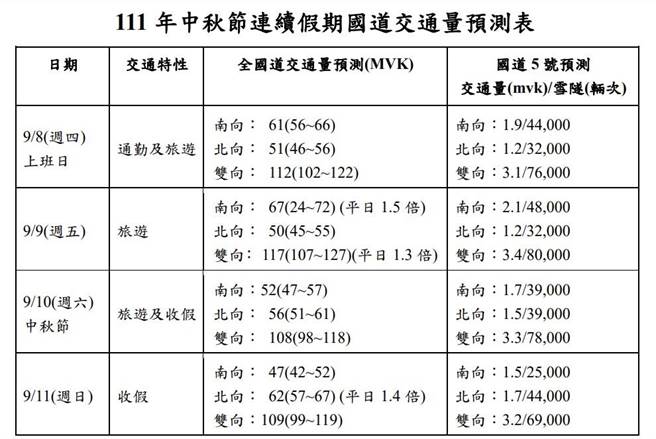 即將進入中秋連假，高公局預估明日就有第一波車潮上路。（摘自高公局網站／陳祐誠傳真）