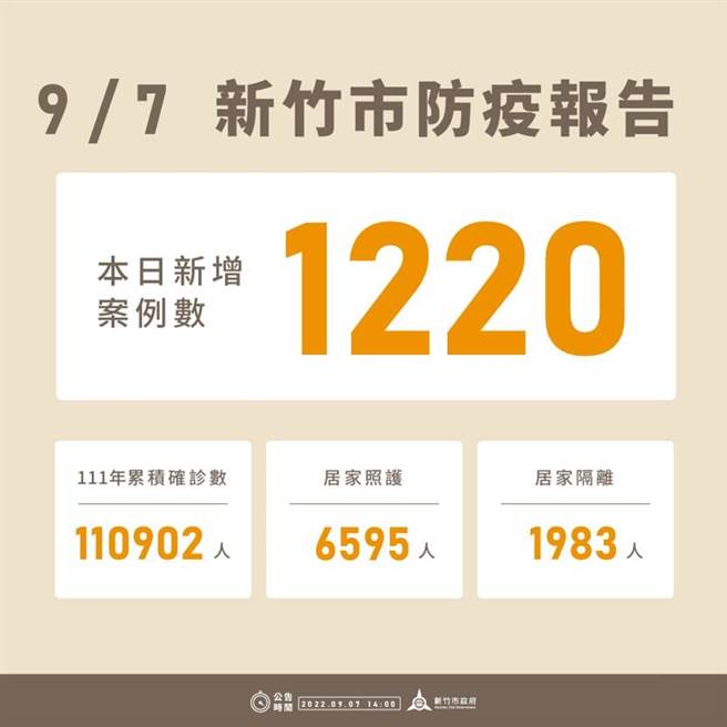 新竹市7日新增1220例确诊个案，今年以来累积11万902例。（新竹市政府提供／陈育贤新竹传真）
