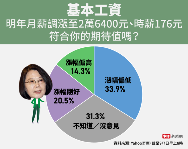 基本工资明年月薪调涨至2万6400元、时薪176元，符合你的期待值吗？(制图/陈友龄)