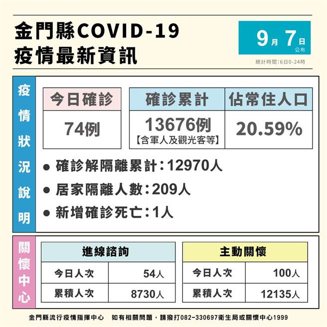 金门地区新增74例COVID-19确诊者(统计时间6日0-24时)，累计1万3676例(含军人及观光客等外来确诊个案)，约占常住人口的20.59％。（县府提供）