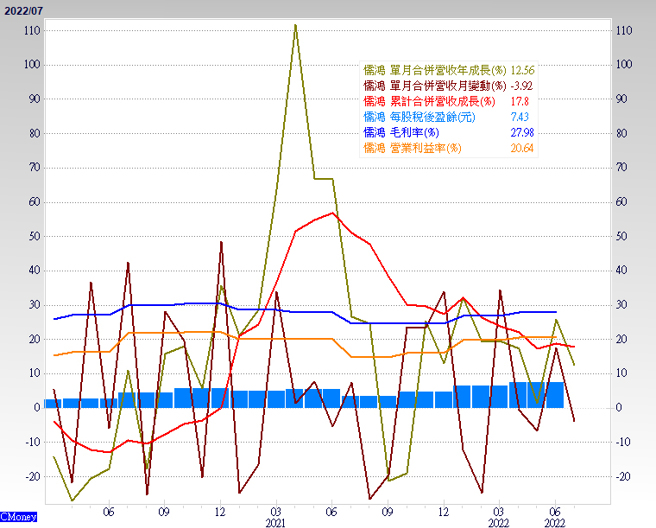 营收与毛利率。（图/ 理财周刊提供）