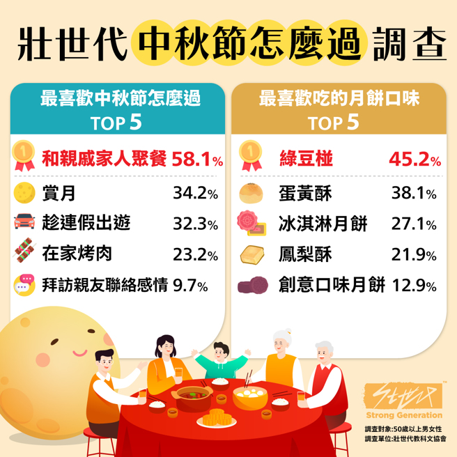 调查发现壮世代中秋节最喜欢和亲友聚餐。（壮世代教科文协会提供）