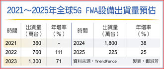 5G FWA設備出貨量 今年拚倍增