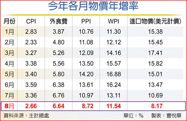 今年各月物价年增率