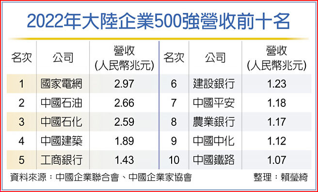2022年大陆企业500强营收前十名
