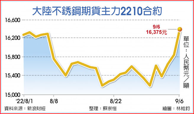 大陆不銹钢期货主力2210合约