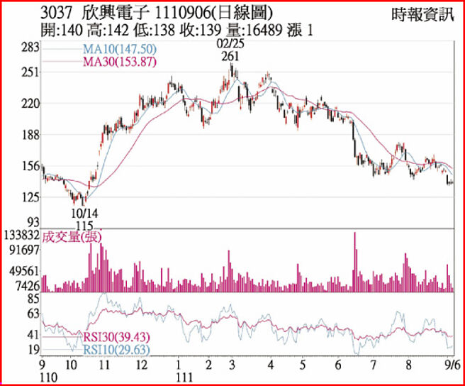 3037 欣興電子 1110906(日線圖)