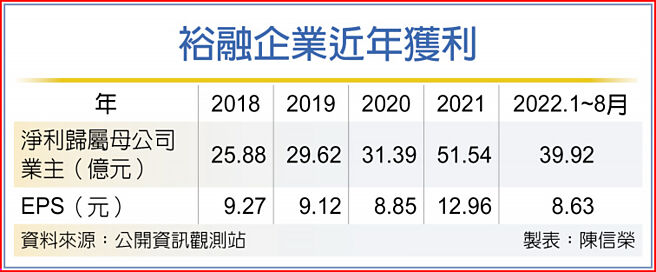 裕融企业近年获利