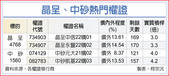 晶呈、中砂热门权证