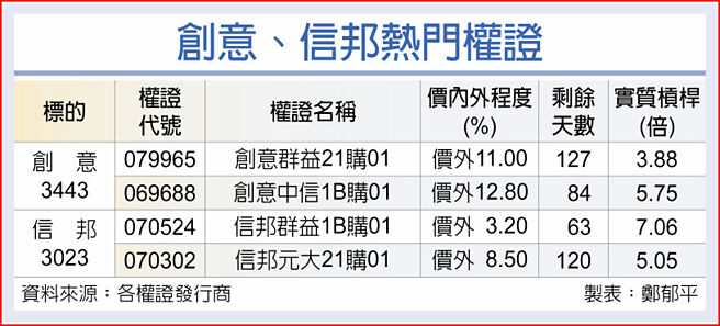 创意、信邦热门权证