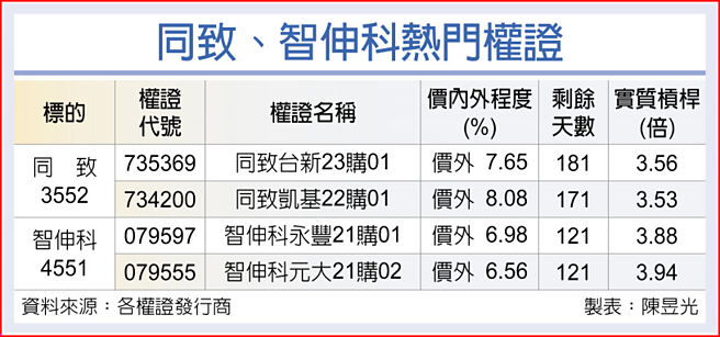 同致、智伸科热门权证