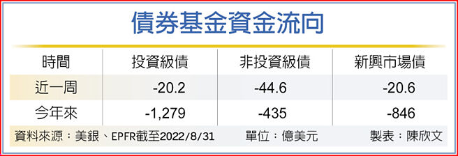 債券基金資金流向