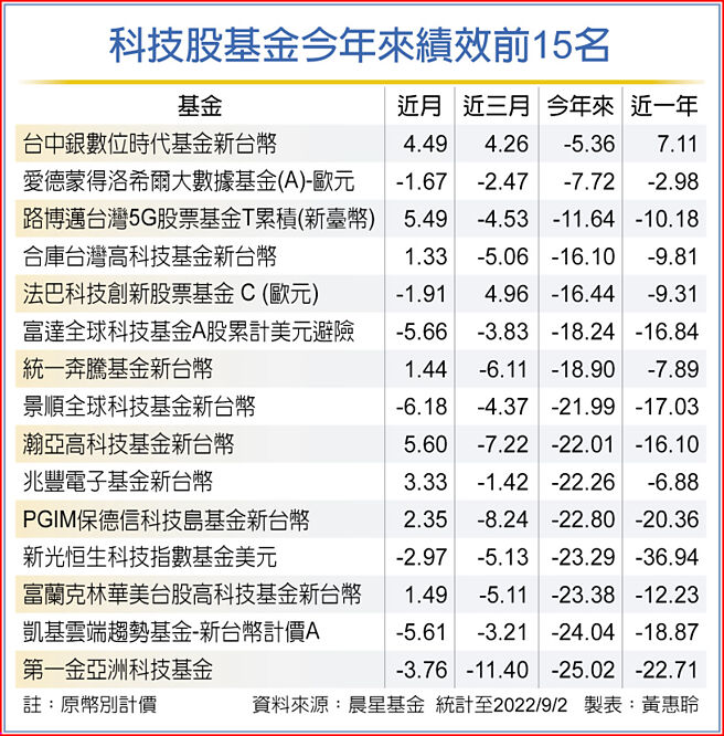 科技股基金今年来绩效前15名
