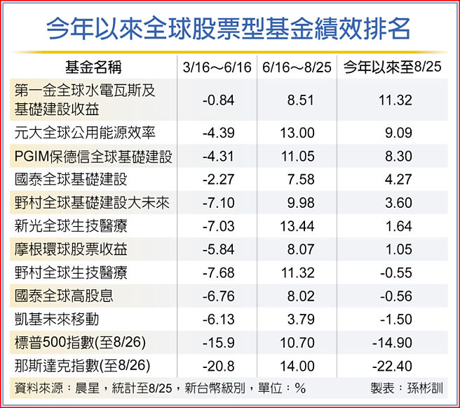 今年以来全球股票型基金绩效排名