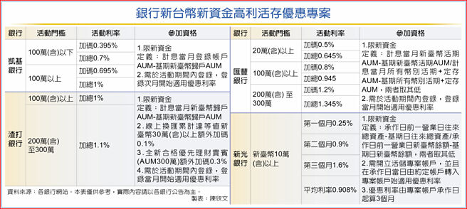 银行新台币新资金高利活存优惠专案
