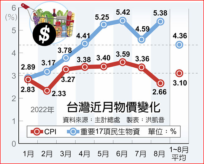 台湾近月物价变化