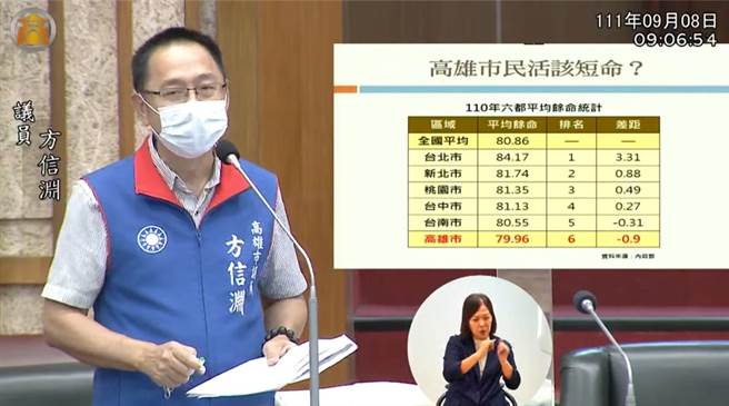 高市议会8日市政总质询，国民党高市议员方信渊针对市民健康议题质询，方信渊提数据指出，高雄市民平均余命79.96岁，是六都唯一未过80岁的城市。（翻摄画面／洪浩轩高雄传真）