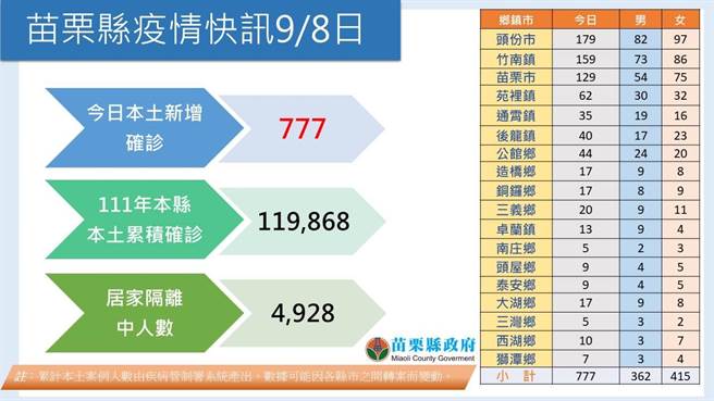 苗栗＋777。（苗栗县政府提供／李京升苗栗传真）