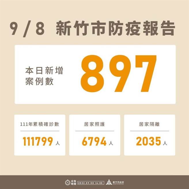 新竹市8日新增897例确诊个案，今年以来累积11万1799例。（新竹市政府提供／王惠慧新竹传真）