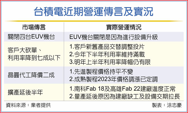 台积电近期营运传言及实况