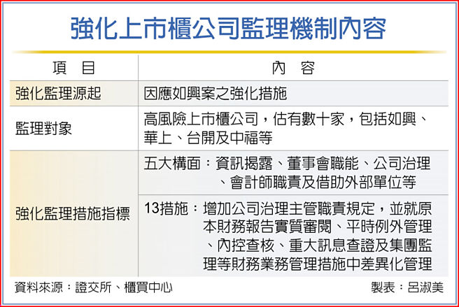 强化上市柜公司监理机制内容