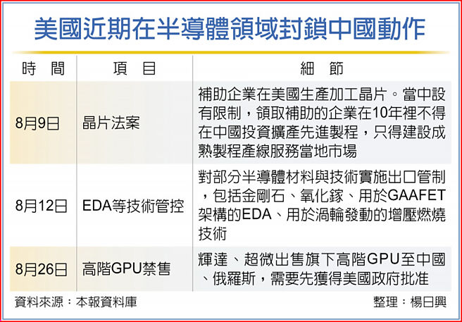 美国近期在半导体领域封锁中国动作