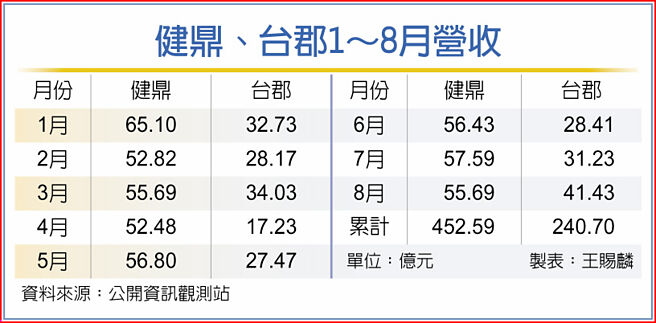 健鼎、台郡1～8月营收