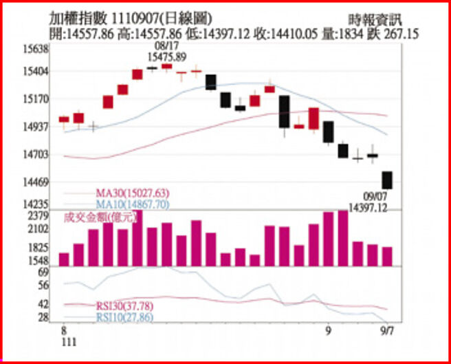 加权指数日线图