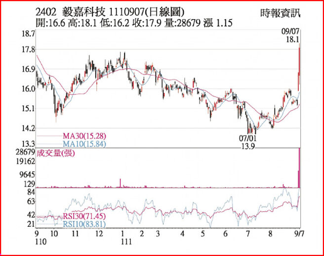 毅嘉1110907日线图
