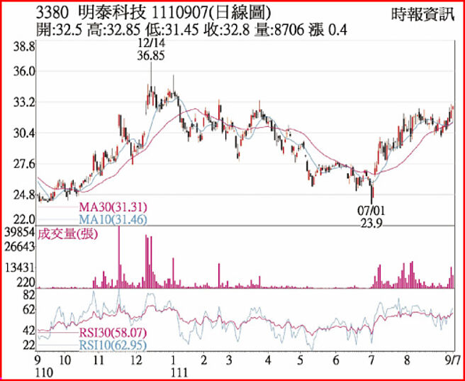 明泰1110907日線圖