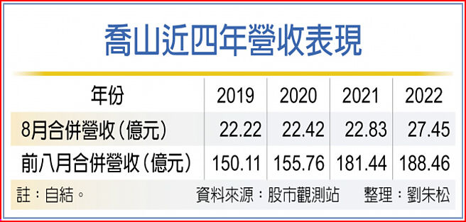 乔山近四年营收表现