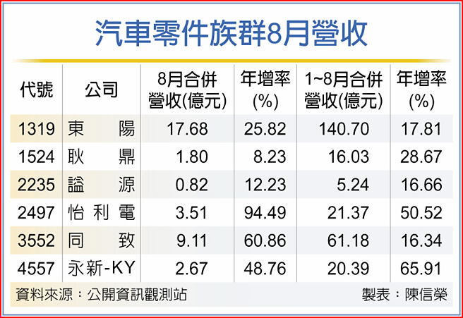 汽车零件族群8月营收
