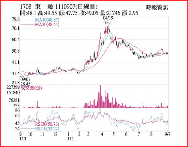 东碱1110907日线图