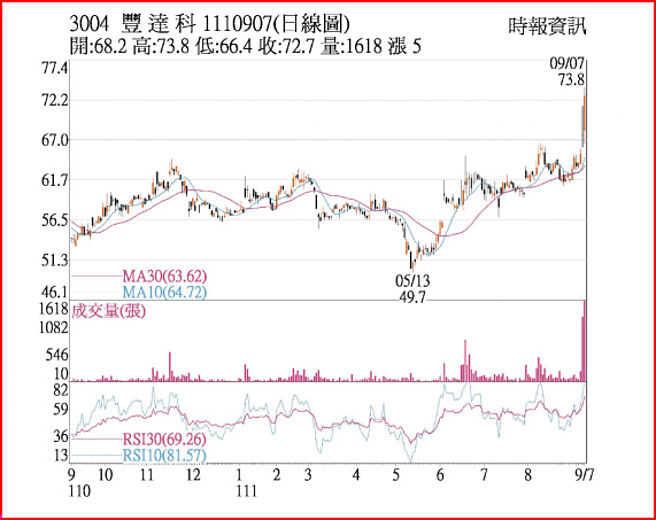 豐達科1110907日線圖