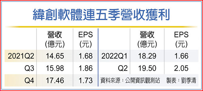 纬创软体连五季营收获利