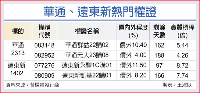 华通、远东新热门权证