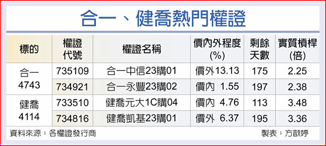 合一、健乔热门权证