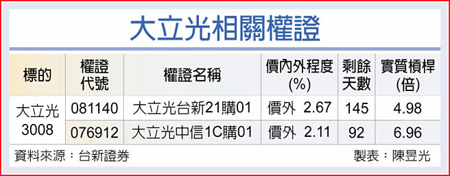 大立光相关权证