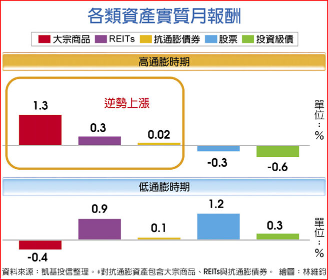 各类资产实质月报酬