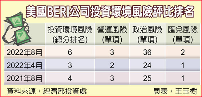 美国BERI公司投资环境风险评比排名