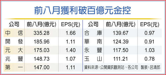 前八月获利破百亿元金控