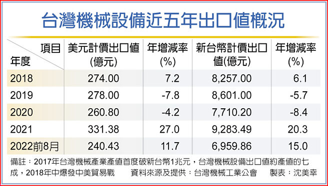 台湾机械设备近五年出口值概况