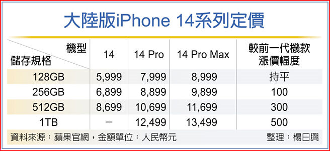 大陸版iPhone 14系列定價